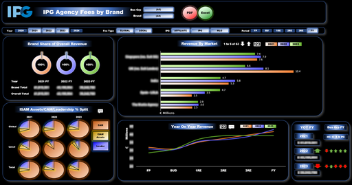 Dashboard for advertising agency