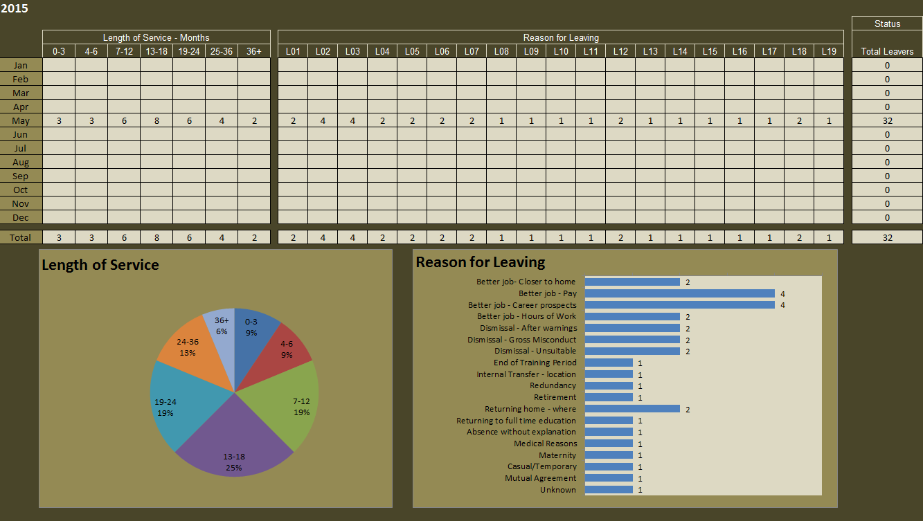 Human Resources data dashboard built in Excel