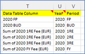 Data dashboards built with Excel 